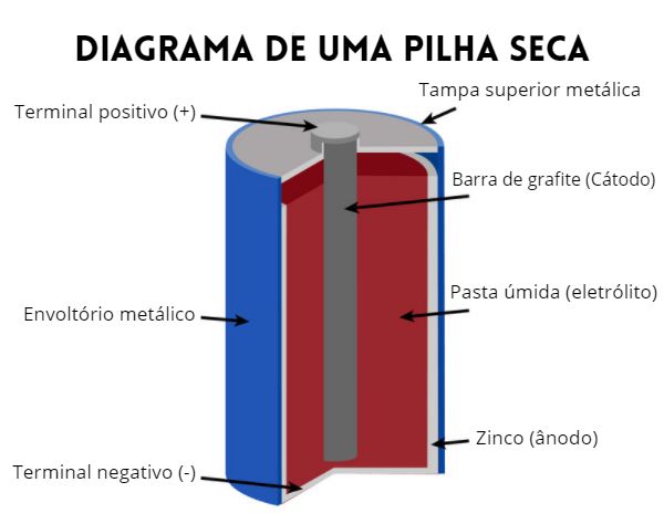 Diagrama de uma pilha seca