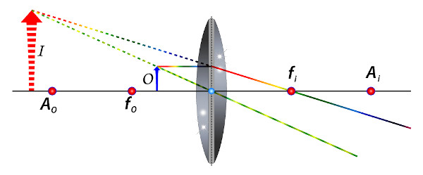  Esquema de formação da imagem com objeto posicionado entre o foco do objeto e o centro óptico.