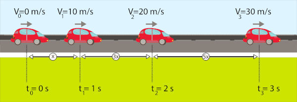 Carro se movendo com velocidade de forma constante, um exemplo de movimento uniformemente variado (MUV).