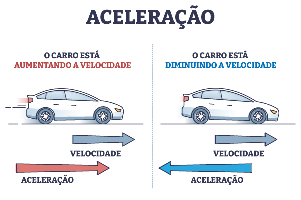 Tipos de aceleração, as quais definem os tipos de movimento uniformemente variado (MUV).