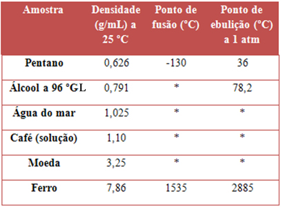 Tabela de propriedades da matéria